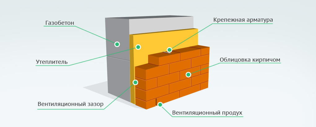 Стены из газобетонных блоков: особенности кладки, толщина, армирование и  отделка
