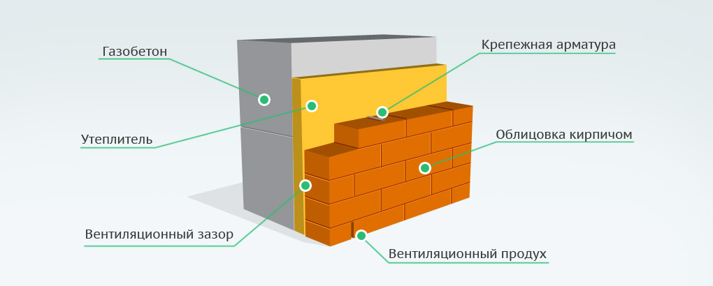 Внешняя отделка стены из газобетона. Схема